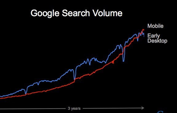 过去3年,移动搜索的增长(红线),Google全部搜索流量的增长(蓝线)
