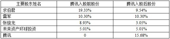 腾讯入股后,金山软件股份架构图