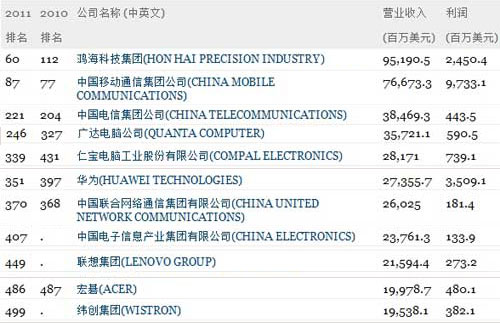 11家上榜科技企业