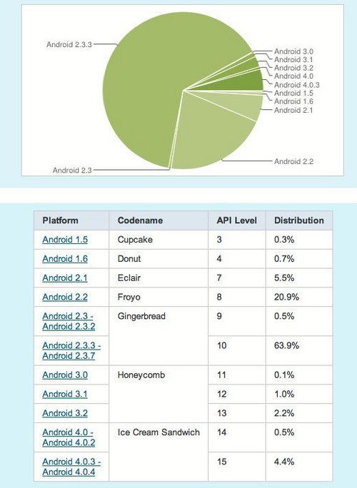 各版本Android设备市场占有率 各版本Android设备市场占有率