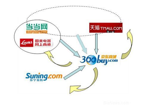 电商互殴 电商互殴