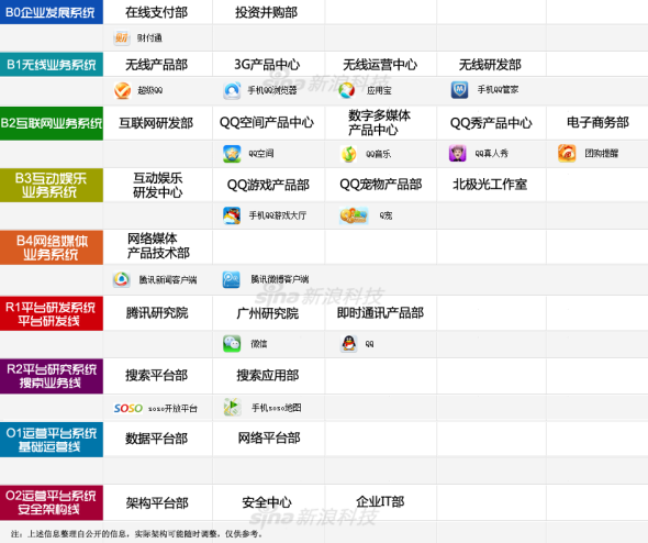 以微信为核心 腾讯将正式公布架构重组 以微信为核心 腾讯将正式公布架构重组