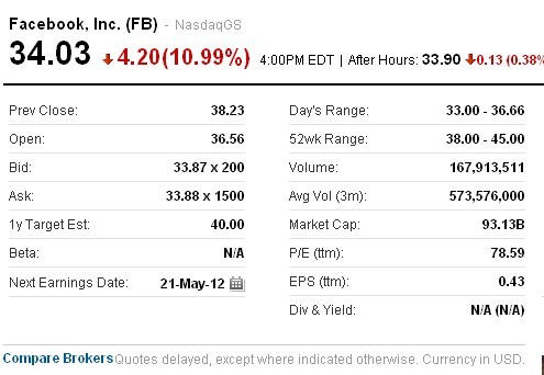 Facebook破发 上市第二日股价大跌11% Facebook破发 上市第二日股价大跌11%