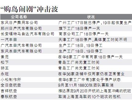 索尼佳能等在华日企部分工厂今复工