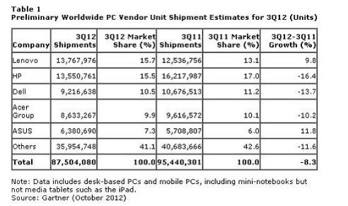 Gartner报告称联想三季度PC出货量居全球首位