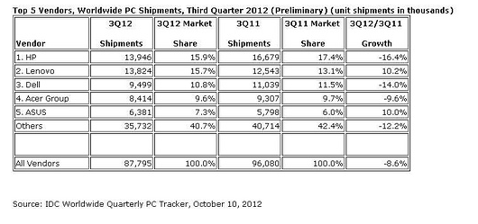 Gartner报告称联想三季度PC出货量居全球首位