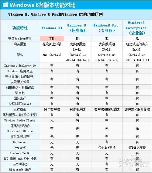 XP/Vista/Win7升级至Win8专业版只需 XP/Vista/Win7升级至Win8专业版只需