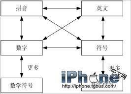 iOS7国行设备独有十键输入法新功能初步上手