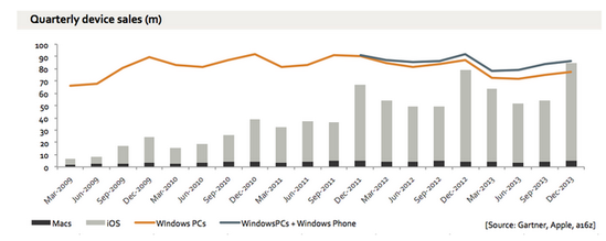 苹果设备Q4销量逼近所有Windows厂商产品之和