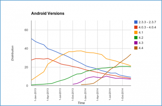 Android版本多年兴衰史