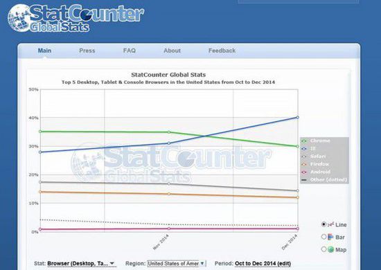 statcounter-dec-2014.JPG 击败Chrome,IE在美强势逆袭