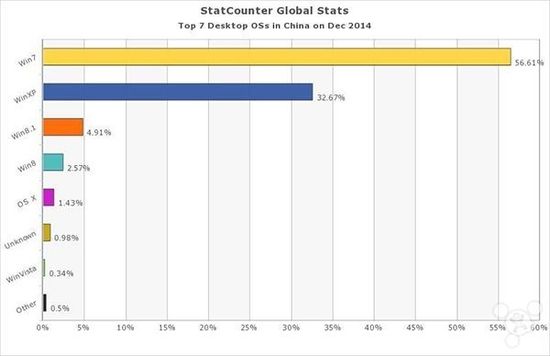 中国Windows市场份额高达97% XP系统仍占32%