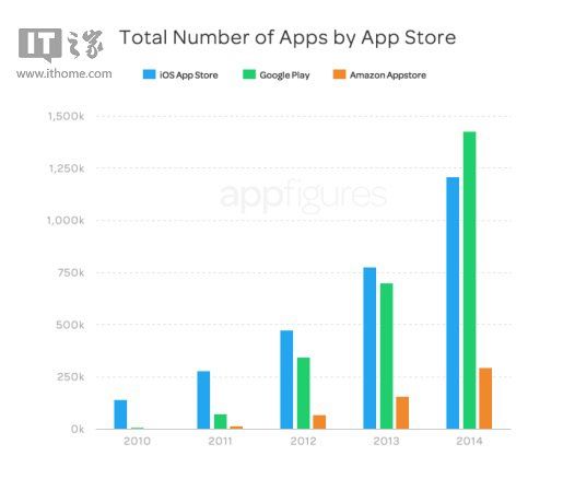 Android应用数量首次超过iOS