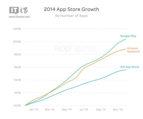 Android应用数量首次超过iOS