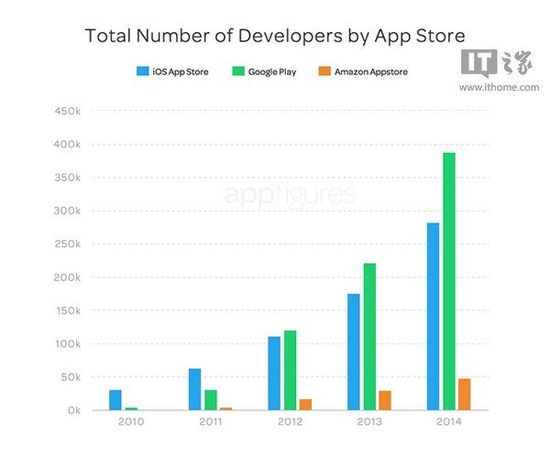 Android应用数量首次超过iOS