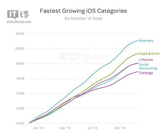Android应用数量首次超过iOS