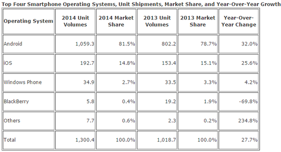 IDC:2014年Android市场份额81.5% iOS份额下降