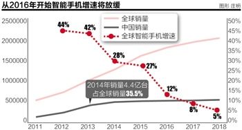 Gartner警示:数据交互是智能硬件的核心