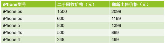 苹果官方二手iPhone售价曝光