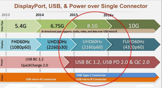 USB Type-C,接口上的大统一?