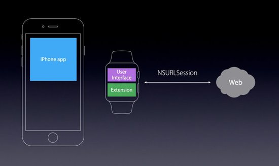 前瞻WWDC:二代苹果表和Watch OS 3会带来什么?