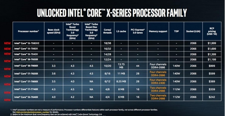 Core i9系列登场:农企翻身90度,英特尔也不能“挤牙膏”了 | Computex 2017