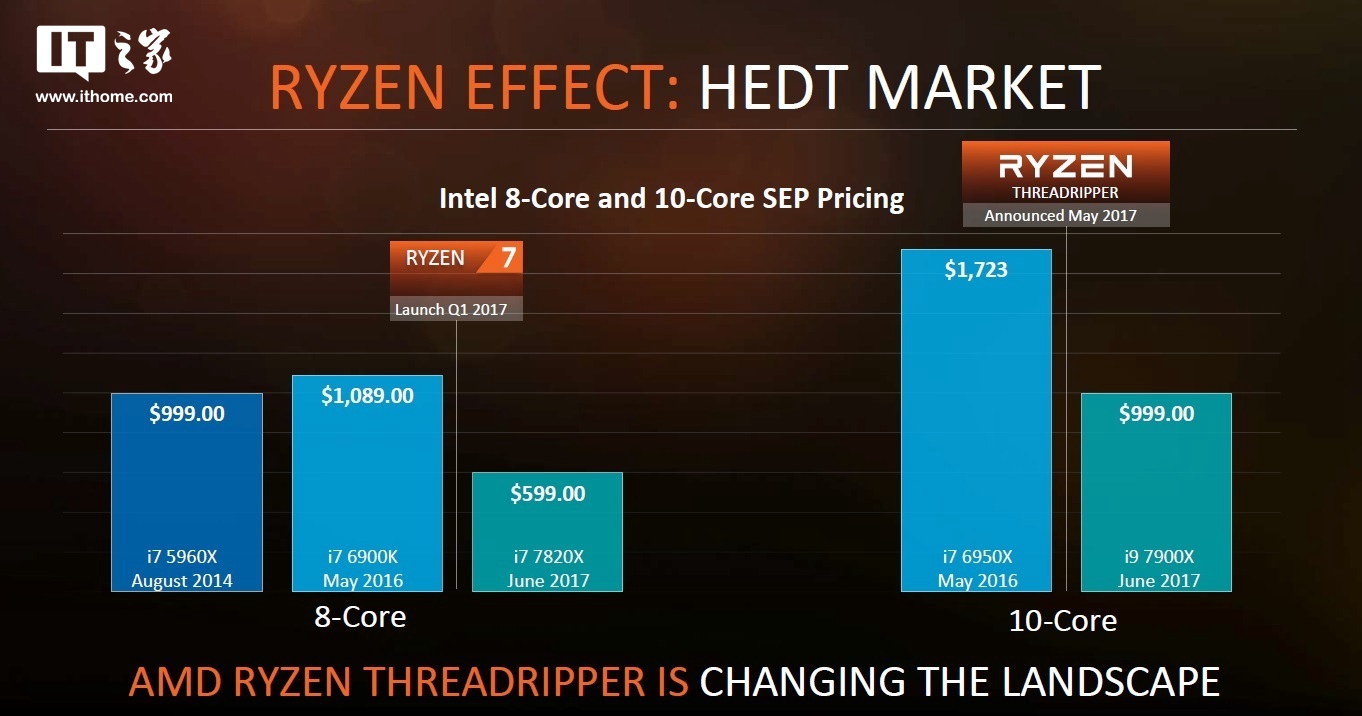 AMD正式发布Ryzen ThreadRipper处理器:最高16核心32线程,549美元起步 AMD发布Ryzen ThreadRipper:最高16核32线程