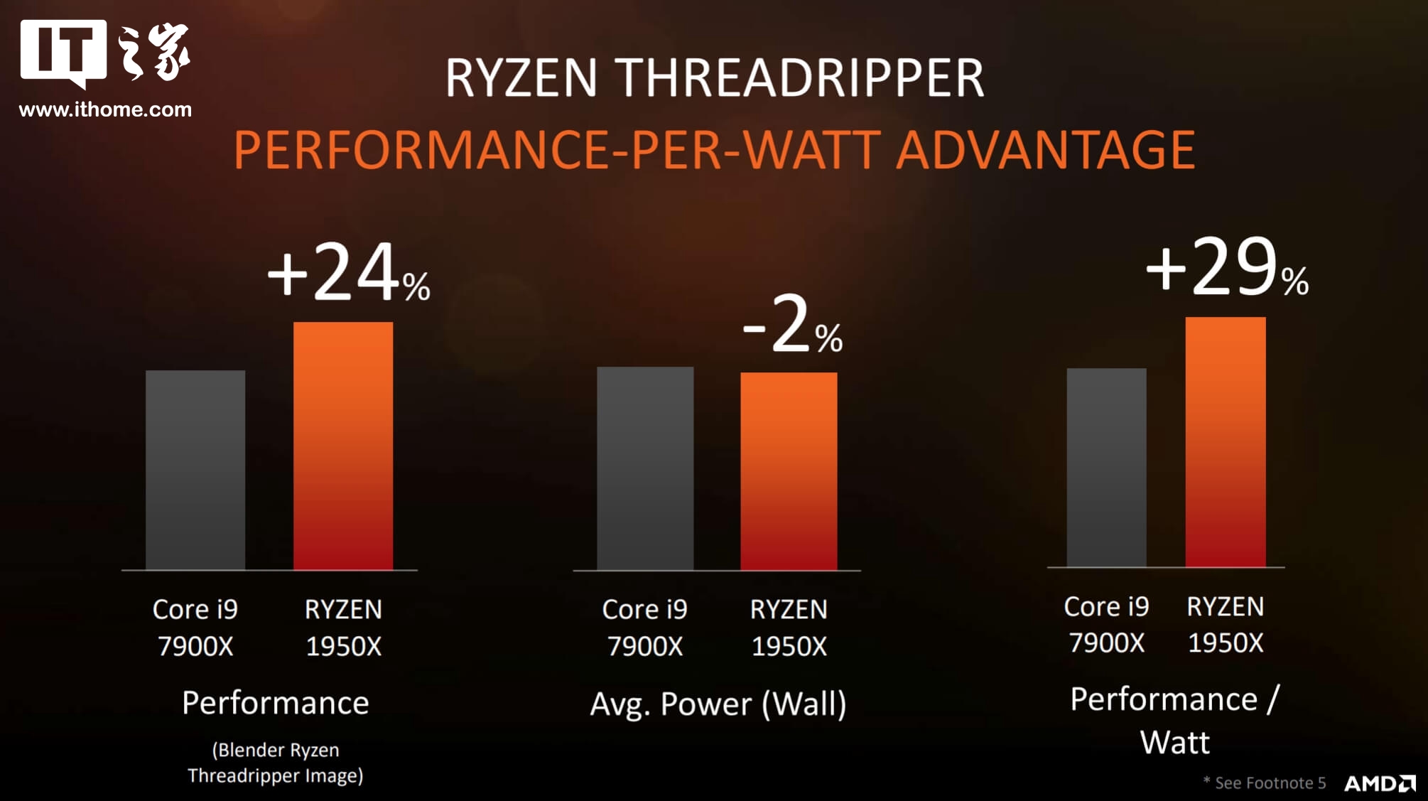 AMD正式发布Ryzen ThreadRipper处理器:最高16核心32线程,549美元起步 AMD发布Ryzen ThreadRipper:最高16核32线程