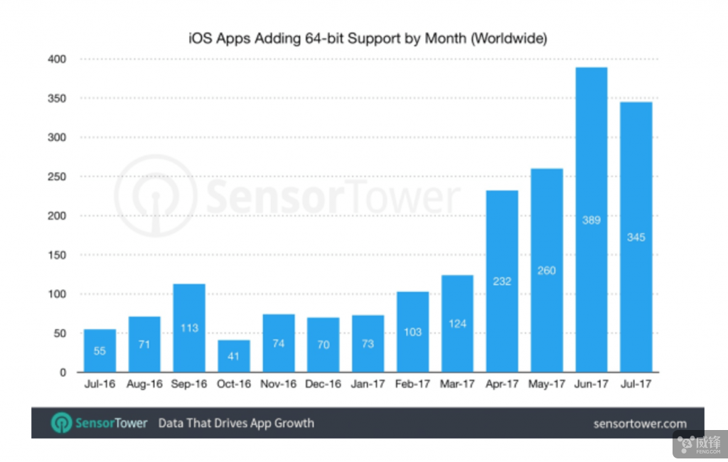 iOS 11封杀32位应用 不少开发者宁愿放弃