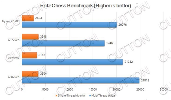 Intel i7-8700K性能曝光:多核比Kaby Lake提升40%