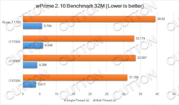 Intel i7-8700K性能曝光:多核比Kaby Lake提升40%