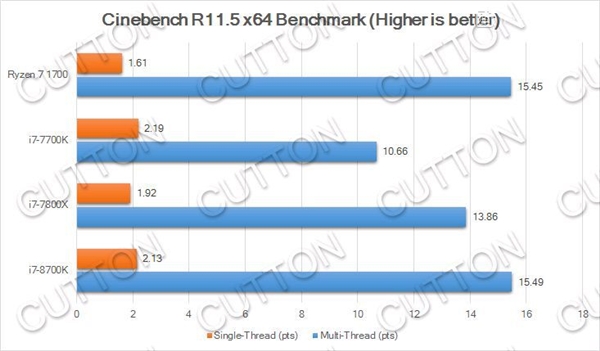 Intel i7-8700K性能曝光:多核比Kaby Lake提升40%