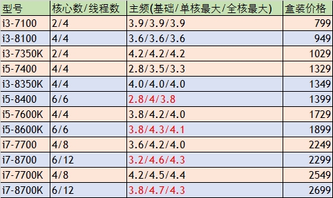 Intel i7-8700K性能曝光:多核比Kaby Lake提升40%