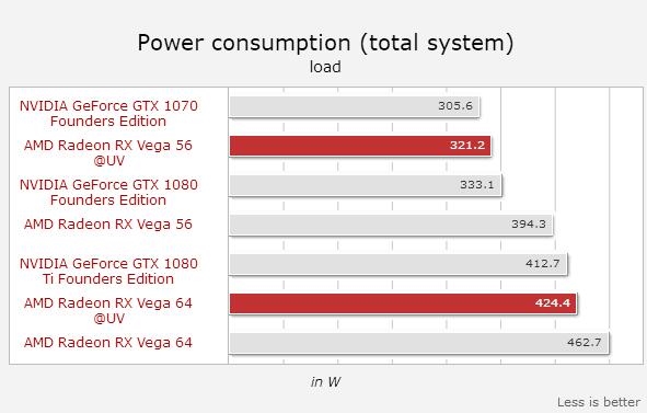 目瞪口呆!AMD Vega 56降压超频 性能反超GTX 1080