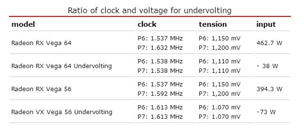 目瞪口呆!AMD Vega 56降压超频 性能反超GTX 1080