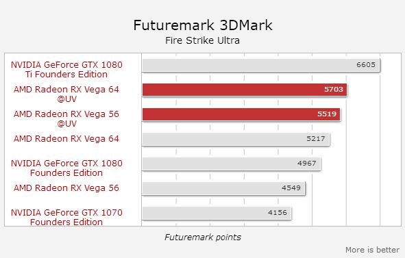 目瞪口呆!AMD Vega 56降压超频 性能反超GTX 1080