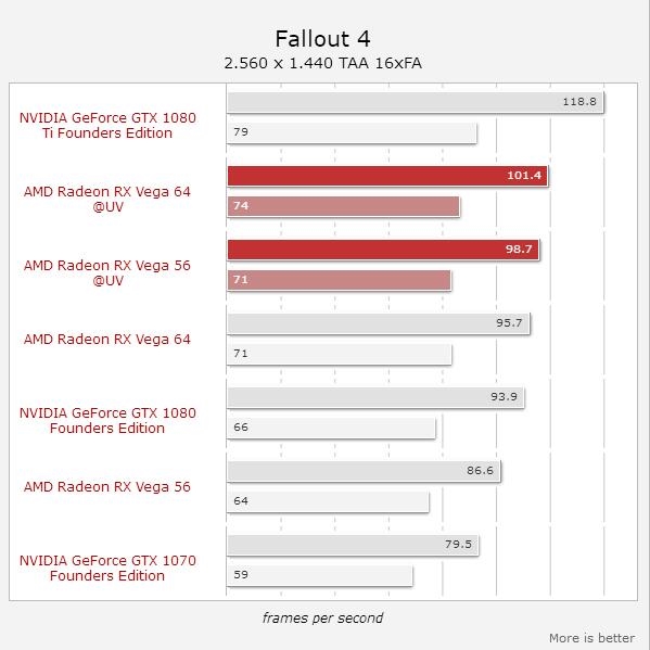 目瞪口呆!AMD Vega 56降压超频 性能反超GTX 1080