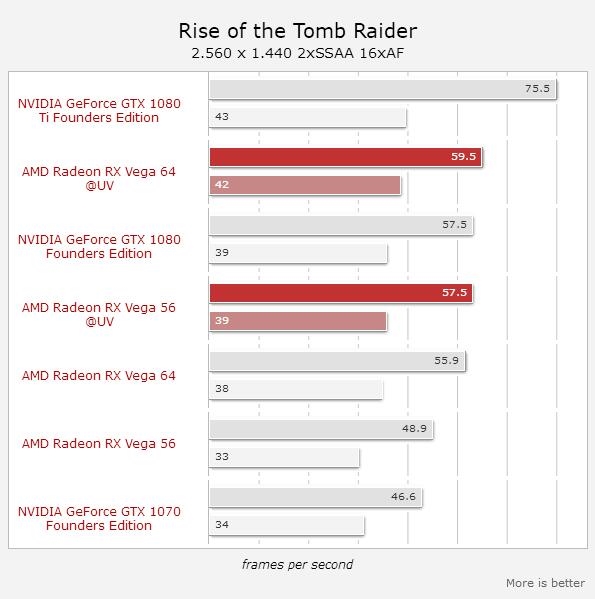 目瞪口呆!AMD Vega 56降压超频 性能反超GTX 1080