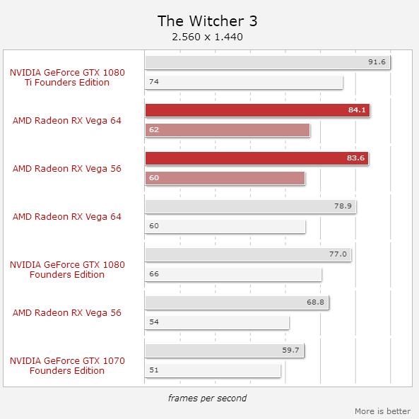 目瞪口呆!AMD Vega 56降压超频 性能反超GTX 1080