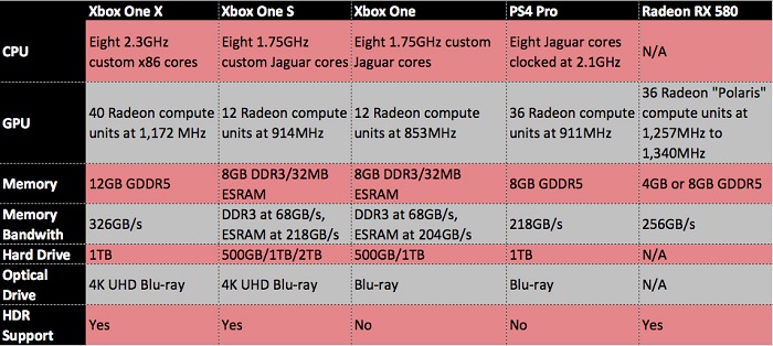 国行XBOX ONE X售价3999元,11月7日全球同步发售