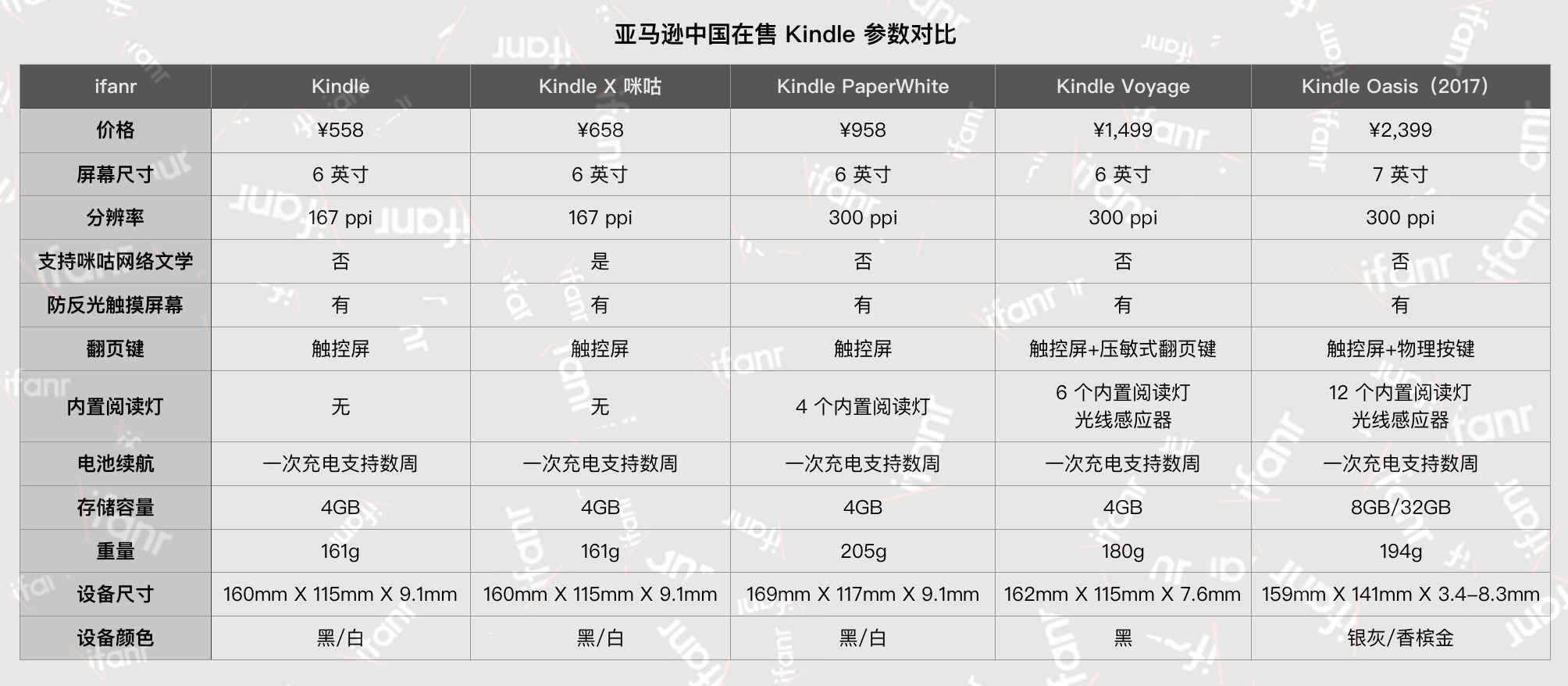 Kindle新旗舰发布:7英寸屏幕,国行售价2399元