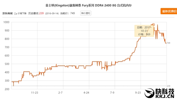 喜大普奔!内存价格崩盘:一个月暴降30%