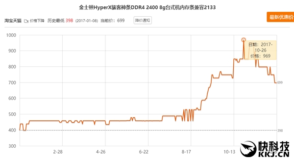 喜大普奔!内存价格崩盘:一个月暴降30%