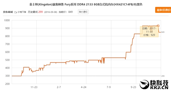 喜大普奔!内存价格崩盘:一个月暴降30%