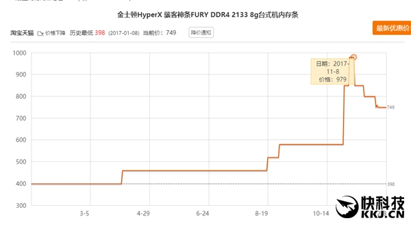 喜大普奔!内存价格崩盘:一个月暴降30%