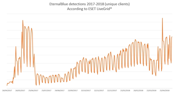 美政府漏洞程序泄露:Windows攻击泛滥成灾