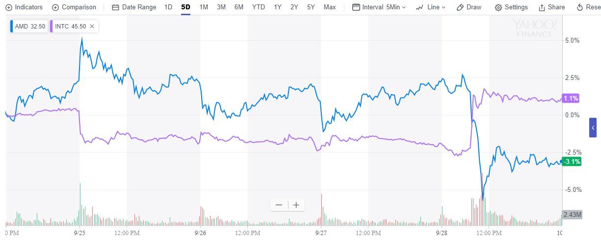 英特尔反驳质疑称10nm量产没问题 对手AMD大跌8%