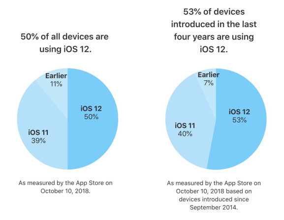 iOS 12发布仅23天后安装率达50% 普及速度超iOS 11