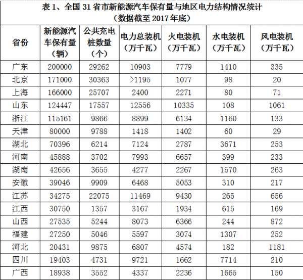 超四成消费在火电高负荷地区 电动车污染是真的?