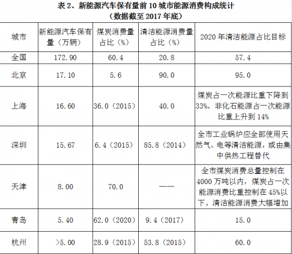 超四成消费在火电高负荷地区 电动车污染是真的?